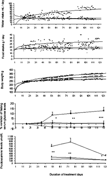 Figure 3 Effect of long-term treatment (120 days) with precipitate from methanol fraction of S. reticulata. on body weight, water and food intake, fructoseamine levels, and percentage variation of fasting blood glucose levels in alloxan diabetic rats. Precipitate from methanol fraction (175 mg kg−1) was administered twice a day to diabetic treated group (-O-) and the same volume of distilled water to the diabetic untreated group (-□-) for 120 days. A third group of healthy rats (-▴-) matched for age and sex receiving same amount of distilled water served as control group. The body weight and food and water intake of rats were monitored daily. Fasting blood glucose levels were measured on the 14th, 75th, 35th, 50th, and 120th days while fructoseamine levels were measured on the 50th, 75th, and 120th days after commencement of the experiment. Each line is a power regression and each point is a mean of 10 determinations ±SEM. *** p < 0.001, ** p < 0.01, * p < 0.05 compared with diabetic control group.
