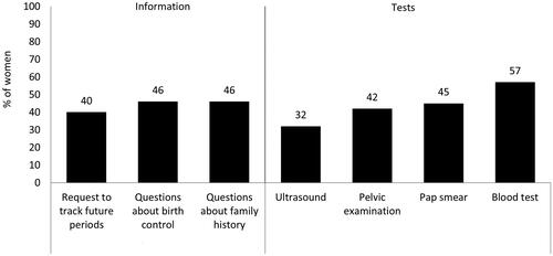 Figure 3. Action taken by healthcare providers in response to patients consulting for heavy periods.