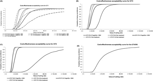 Figure 2. Cost-effectiveness acceptability curves by patient population and comparator regimen.