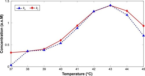 Figure 2 Total HSPs generated at each temperature. Comparison between the chosen kf and kb values. After each rate constant adjustment, a maximum HSP synthesis at 43°C can be achieved and HSP amount decreases, if the temperature is further raised. kf¯=0.15 and kb = 0.62 min−1.Abbreviations: HSPs, heat shock proteins; a.s.M, arbitrary scale molarity.
