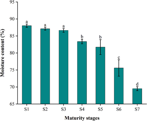 Figure 2. Changes of moisture content in YLD at different stages of maturity. Different lowercase letters between the columns are significantly different at p < .05. Error bars represent the standard deviation.