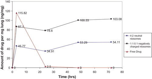 Figure 4. Mean amount of ethambutol hydrochloride deposited in mice lungs (ng/mg lung) after single s.c. injection of free drug compared with F2 and F4.