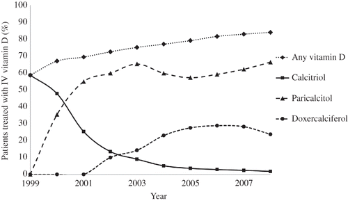Figure 1. Annual percentage of patients treated with IV vitamin D by formulation.