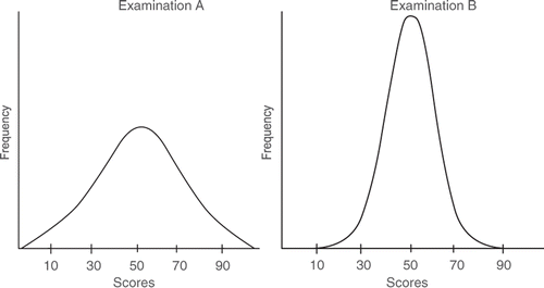 Figure 2. Two different distributions from two examinations.