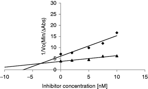 Figure 7. Double–Dixon plot to determine the inhibition constant (Ki) of ASTI interacting with bovine trypsin. Substrate concentrations of 25 and 5 mM were used. Bovine trypsin concentration was 1 nM. 25 mM (♦) (R2 = 0.913) and 5 mM (R2 = 0.920) (▴).
