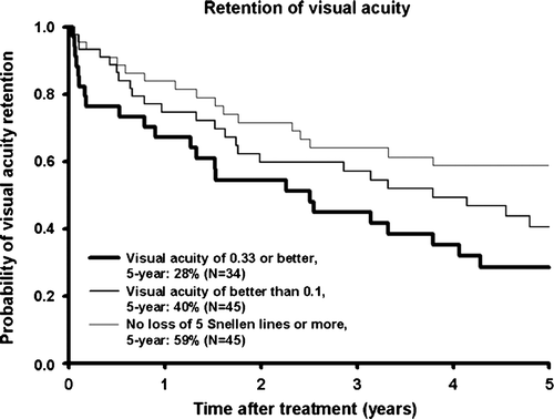 Figure 2.  Probability for visual acuity retention after 106Ru/Rh brachytherapy.