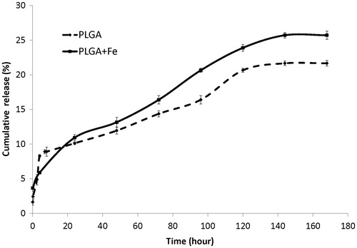 Figure 2. In vitro release profiles of 5-FU from 5-FU-loaded PLGA-coated nanoparticles with/without iron core. The plot represents mean ± SD of triplicate results.