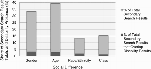 Figure 3. Percentages of search result totals where forms of social difference are considered in conjunction with disability in the joint AST/CIM literature. Source: Prepared by authors.