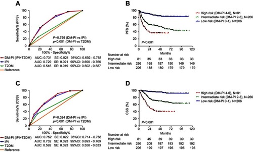 Figure 3 DM together with IPI is a better prognostic index for DLBCL. (A) The AUC comparison between DM-PI, IPI and T2DM alone for PFS prediction. (B) Kaplan-Meier curves of PFS for three different DM-PI risk grades. (C) The AUC comparison between DM-PI, IPI and T2DM alone for CSS prediction. (D) Kaplan-Meier curves of CSS for three different DM-PI risk grades. Abbreviations: PFS, progression-free survival; CSS, cancer-specific survival; DM, diabetes mellitus; DLBCL, diffuse large B-cell lymphoma; IPI, international prognostic index; DM-PI, prognostic index including diabetes mellitus; AUC, area under the curve.