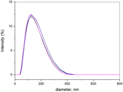 Figure 2. DLS of synthesised Fe3O4@SiO2@PDA@Ag (medium: Water; size, d: 139.1 nm).