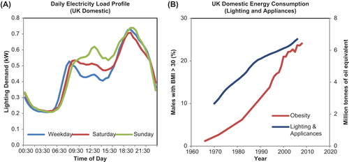 Figure 6. Relationship between lighting use and obesity. A: Average daily load profile for electricity demand in the UK (2009–2011; Winter) showing an early morning peak associated with waking, and an evening peak representing evening activities. Lunch time also is also represented by increased electricity consumption. Notice the progressive phase delay of the peak for wake time electricity use that occurs over the weekend, a typical human pattern of activity. B: Domestic energy consumption for lighting and appliances has increased in the UK, in parallel with increased prevalence of obesity. (Data sources: WHO Global Infobase https://apps.who.int/infobase/Index.aspx and Energy Consumption in the UK (ECUK) UK Government Department of Energy and Climate Change, Publication URN 13D/157, 2013.).