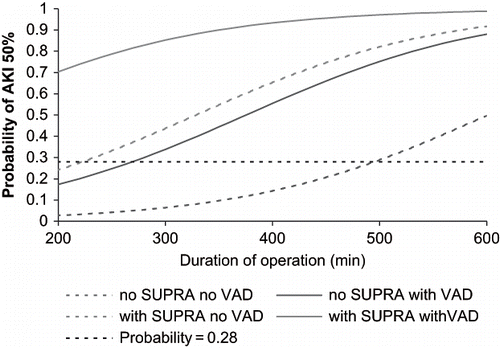 Figure 1. Probability of AKI 50% after aortic aneurysm open repair according to the regression analysis model. Abbreviations: SUPRA = need of supra-renal aortic cross-clamping, VAD = use of vasoactive drugs during peri-operative period.