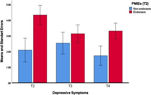 Figure 1. Depressive symptoms (T2–T4) among PMIE endorsers and non-endorsers at discharge (T2).