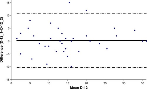 Figure 3 Bland–Altman plot of total score of Dyspnea-12.