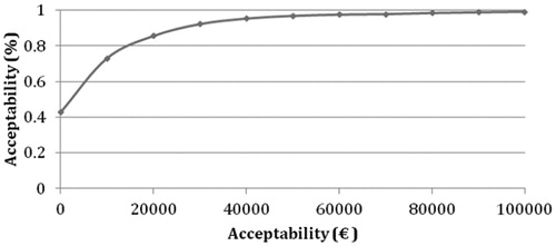 Figure 4.  Cost effectiveness acceptability curve for prevention of one case of VAP.