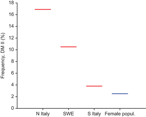 Figure 1. Prevalence of type 2 diabetes in women with pcos and in female population during late reproductive age.