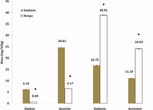 Figure 2. Quantitative analysis of daidzin, genistin, daidzein, and genistein in soy and tempeh extracts. The value represented mean ± SD (n = 3). *p < 0.001 as compared with soybean.