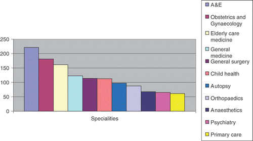 Figure 2. No. of LOCS attended by year one and year two students 2007–2008.