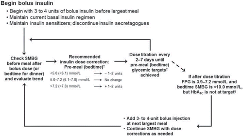 Figure 3. A stepwise method for the introduction of basal-bolus insulin therapy and bolus dose adjustment. *For a patient on < 40 units/day basal insulin, a starting dose of 3 units may be appropriate; †Dose corrections based on self-monitored blood glucose (SMBG) values at pre-meal (lunch and dinner) and bedtime; ‡Glycemic targets: pre-meal SMBG of 5.0–7.2 mmol/L (90–130 mg/dL); bedtime SMBG of 6.1–7.8 mmol/L (110–140 mg/dL); targets should be individualized; §ADA 2012 recommends treating to HbA1C < 7.0%; target should be individualized to the patient. FPG = fasting plasma glucose; HbA1C = glycosylated hemoglobin.