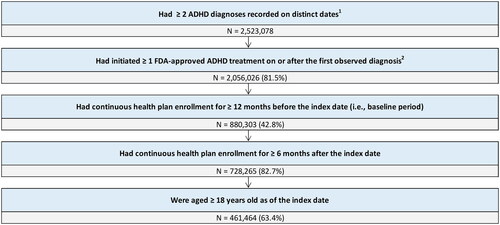 Figure 2. Sample selection flow chart. ADHD, attention-deficit/hyperactivity disorder; FDA, Food and Drug Administration; ICD-10-CM, International Classification of Diseases, Tenth Revision, Clinical Modification. 1ADHD was defined as ICD-10-CM codes: F90.x. 2Patients could have initiated more than one treatment (i.e., multiple candidate index dates).