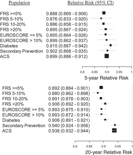 Figure 6.  The relative risk of MACE provided treatment with rosuvastatin 40 mg vs atorvastatin 80 mg, for each population, at 5 and 20 years. The size of each black square is approximately proportionate to the number of patients who had a MACE event in the sub-group; the horizontal lines indicate 95% confidence intervals. A number less than 1 is favorable to rosuvastatin 40 mg.