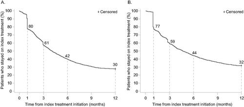 Figure 8. Kaplan–Meier (KM) curves for time to index treatment non-persistence with oral treatments (A) and biologic therapies (B). KM curves depict time to index treatment non-persistence (discontinuation or switch) for oral and biologic cohorts.