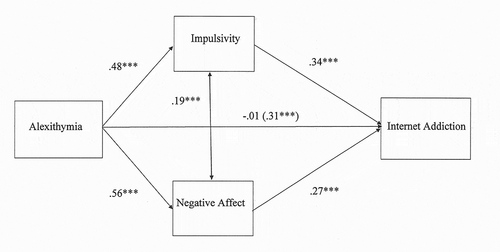 Figure 1. Mediation model showing significant paths after controlling for age and education. The direct effect without mediators is shown in parentheses. ***p < .001