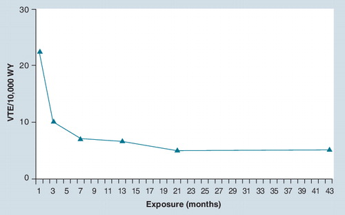 Figure 2. Venous thromboembolism risk over time following start of combined oral contraceptive use.VTE: Venous thromboembolism; WY: Woman-years.Reproduced with permission from Citation[5].