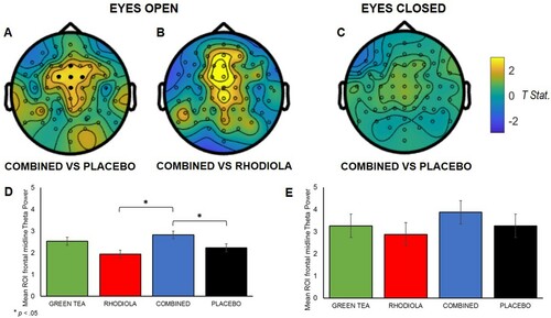 Figure 3. Maps depicting comparison of resting state theta power by treatment (maps A, B, and C; positive values indicate COMBINED > effect in comparison). ROI midline frontal electrodes shown by • in A. (A): t-Statistic for comparison of theta band activity for eyes open COMBINED vs. PLACEBO; (B): and eyes open COMBINED vs. RHODIOLA; (C): t-Statistic for comparison of theta band activity for eyes closed COMBINED vs. PLACEBO. (D): Mean averaged ROI (SEM) midline frontal theta power eyes open; (E) and closed by treatment.
