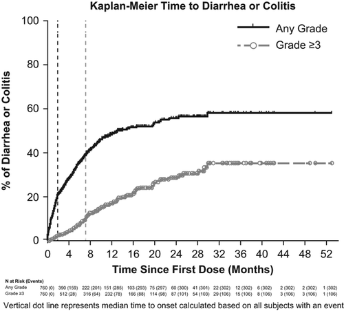 Figure 2. Kaplan–Meier time to onset of any grade or grade ≥ 3 diarrhea or colitis in patients treated with idelalisib. The vertical, dotted lines represent median time to onset of any grade diarrhea or colitis (blue) and grade ≥ 3 diarrhea or colitis (red) calculated based on all patients with an event.