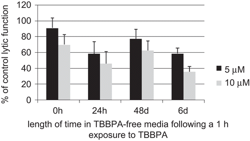 Figure 4.  Time course of the effects of 1-h exposures to 5 μM (black bar) and 10 μM (gray bar) TBBPA followed by a period in TBBPA-free media on the ability of NK cells to lyse tumor cells. Results are the 5 and 10 μM data from Figure 3 plotted vs. length of time in TBBPA-free media.