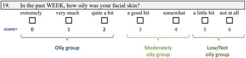Figure 1. Oily skin assessment. Baseline responses on the Acne-Specific Quality of Life questionnaire item 19 were used to categorize participants into three groups: oily, moderately oily, and low/not oily skin.
