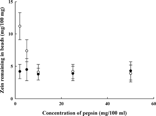 FIG. 6 Effect of pepsin on zein degradation. Pectin/zein complex beads (sample II ○ and sample III ○) were incubated in KH2PO4-citrate-pepsin buffer containing pepsin of different concentrations at pH 3.5 at 37°C for 4 hr.