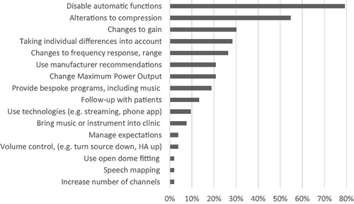 Figure 11. Strategies for programming hearing aids. Thematically coded responses (n = 53, percentages sum >100% as participants contributed to >1 theme).