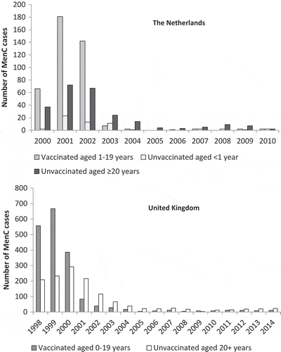 Figure 2. Evidence of herd protection in countries which implemented a large catch-up campaign (the Netherlands [Citation44] and the United Kingdom [Citation46]) after the onset of meningococcal serogroup C conjugate vaccination programs.Vaccination commenced in the Netherlands in 2002: one dose administered at 14 months of age with catch-up to age 18 years, inclusive. Vaccination commenced in the U.K. in 1999: administered at 2, 3, and 4 months of age with catch-up to age 18 years, inclusive. For the U.K. 2014 data are provisional.