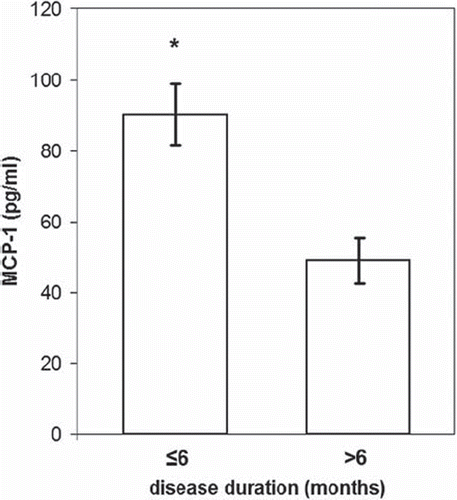 Figure 3. Plasma MCP-1 levels between diabetic patients with disease duration of more than and less than 6 months. MCP-1 was found as the most discriminant factor between patients with disease duration of more than and less than 6 months. Data are presented as bars, where bar length represents mean value for each group, with error bars depicting standard error of mean. P ≤ 0.05 was considered significant. *P < 0.001 versus patients with disease duration of more than 6 months.