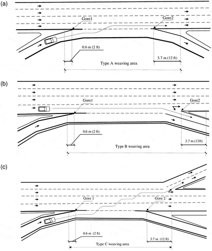 Figure 1. Weaving segment configuration (a) Type A, (b) Type B, and (c) Type C (source: Highway Capacity Manual [HCM 2000; Transportation Research Board, Citation2000]).