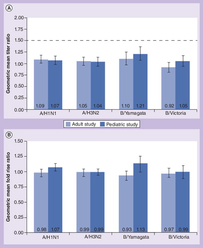 Figure 2. Comparative immunogenicity of quadrivalent live-attenuated influenza vaccine to trivalent live-attenuated influenza vaccine in children and adults.(A) Geometric mean titer ratios (T/LAIV ÷ Q/LAIV) after vaccination by strain with two-sided 95% CI. Noninferiority was prespecified as an upper bound of the 95% CI of the ratio ≤1.5 (noninferiority margin, indicated by dotted line). (B) Geometric mean fold rise ratios (T/LAIV ÷ Q/LAIV) after vaccination by strain with two-sided 95% CI.Q/LAIV: Quadrivalent live-attenuated influenza vaccine; T/LAIV: Trivalent live-attenuated influenza vaccine.(A) Data taken from Citation[40] and (B) data taken from Citation[41].