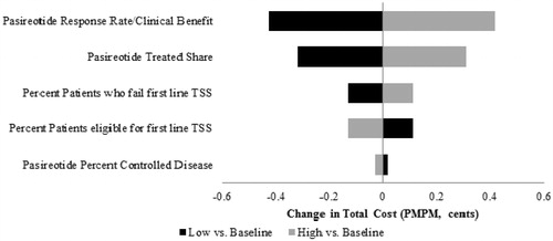 Figure 3. Cushing’s disease budget impact model sensitivity analysis (Scenario 1). Input ranges for each parameter are as follows: pasireotide response rate/clinical benefit (60–73%), pasireotide treated share (8–10% in 2013, 14–18% in 2014, 17–21% in 2015), percentage of patients who fail first line TSS (45–55%), patients eligible for first line TSS (68–83%), and pasireotide percentage of controlled disease (50–61%). PMPM, per member per month; TSS, transsphenoidal surgery.