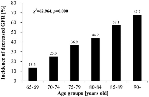 Figure 2. Incidence of decreased GFR in different age groups.
