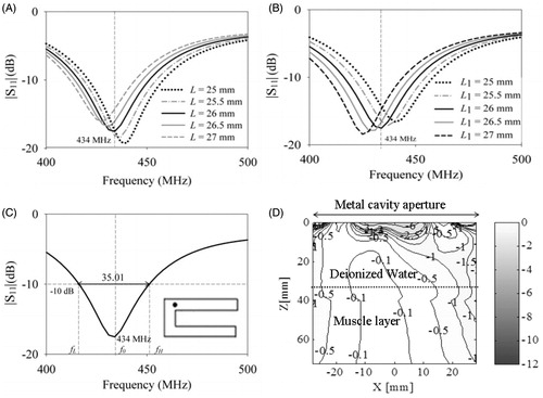 Figure 5. Simulation results of the cavity-backed folded C-type patch of Figure 2(B). Influence of the folded patch lengths namely, (A) the first (L) and (B) second arms (L1) on antenna return loss ; (C) return loss for the optimised C-type patch (L = 26 mm, L1 = 26 mm, h = 10 mm, W = 3 mm, S = 3 mm), and (D) normalised electric field at 434 MHz in the antenna near field.