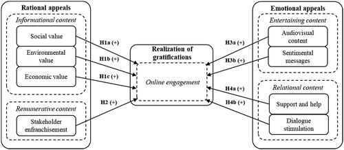 Figure 1. Research model explaining how infrastructure project organizations’ social media communication increases community stakeholders’ online engagement.