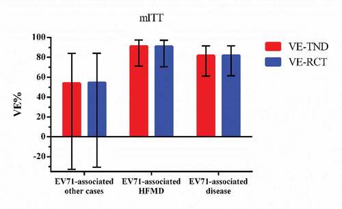 Figure 1. VE-TND and VE-RCT and 95% confidence intervals in mITT