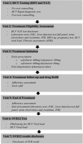 Figure 1. Schematic for the simplified model of care for HCV screening and treatment RDT-rapid diagnostic test, NAT-nucleic acid test, HCV-hepatitis C virus, FBC-full blood count, INR-international normalized ratio, HBVsAg- hepatitis B virus surface antigen, APRI – aspartate transaminase-to–platelet ratio index, SVR- sustained virologic response.