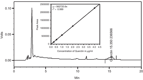 Figure 1.  Reversed-phase HPLC chromatogram of DVE-4 showing the presence of quercetin, separated on a RP-C18 column (Supelcosil, Ballefonte, PA, USA): 250 mm × 4.6 mm; particle size 5 µm) using HPLC system (LC-10ADvP, Shimadzu Corporation, Kyoto, Japan). Isocratic elution using methanol, water and phosphoric acid (ratio: 41:58.9:0.1%) at a total flow rate of 1 mL/min and the chromatogram at 280 nm was analyzed. Inset: HPLC standard calibration curve of quercetin.