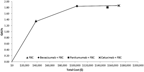 Figure 3. Cost-effectiveness frontier.