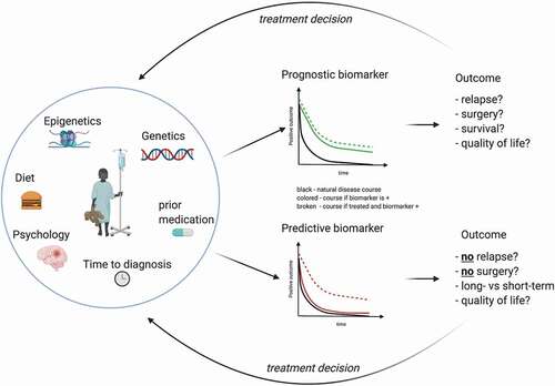 Figure 1. Difference between prognostic and predictive biomarkers.