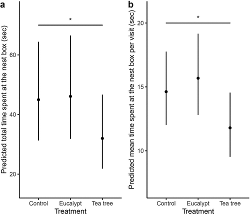 Figure 3. Effects of plant scent treatments on (a) the predicted total time spent at each nest box, and (b) the predicted mean time spent at each nest box per visit by Eastern Rosellas. Error bars indicate 95% confidence intervals. Significance levels: p < 0.05 ‘*’.