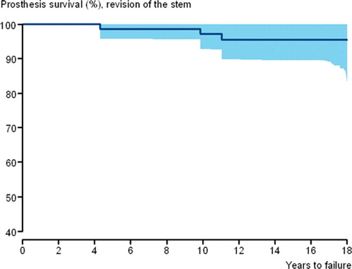 Figure 7. Kaplan-Meier estimated stem survival curves, all revisions.