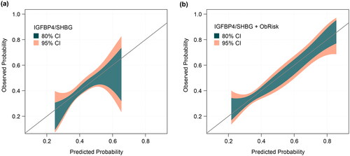 Figure 2. Calibration plots for (a) IGFBP4/SHBG and (b) IGFBP4/SHBG + ObRisk.CI, confidence interval; IGFBP4, insulin-like growth factor-binding protein 4; ObRisk, a dichotomous clinical factor based on prior miscarriage (nulliparas) or prior preterm birth (multiparas); SHBG, sex hormone-binding globulin.